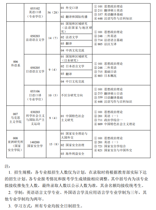 外交学院2024硕士研究生招生专业目录及考试科目