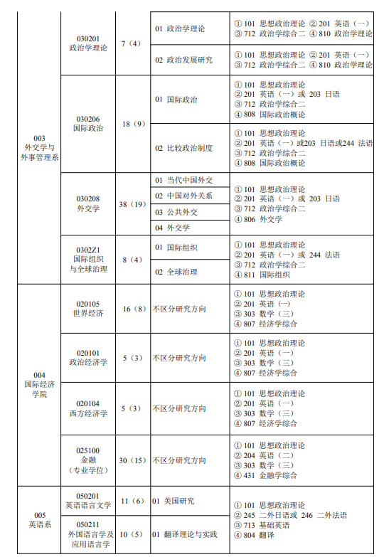 外交学院2024硕士研究生招生专业目录及考试科目