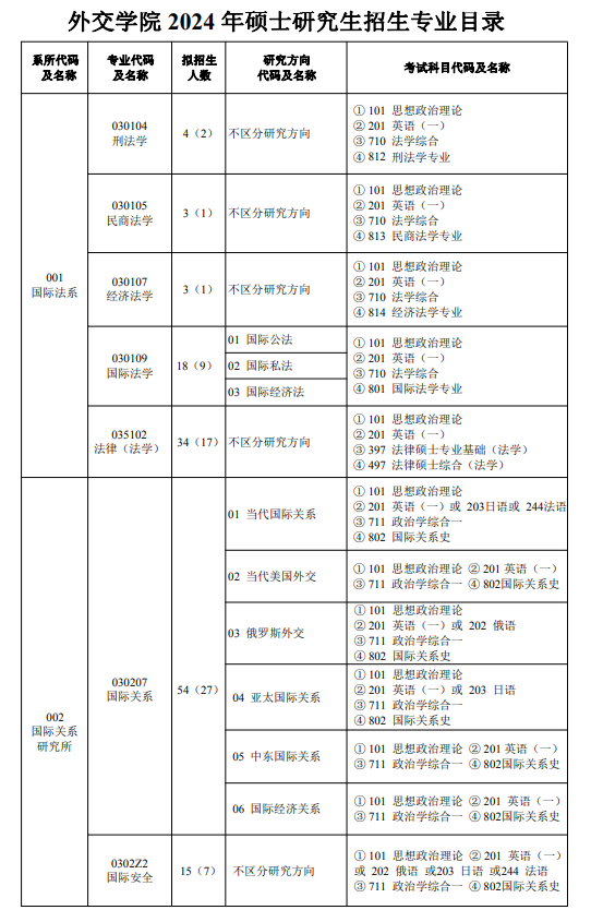 外交学院2024硕士研究生招生专业目录及考试科目