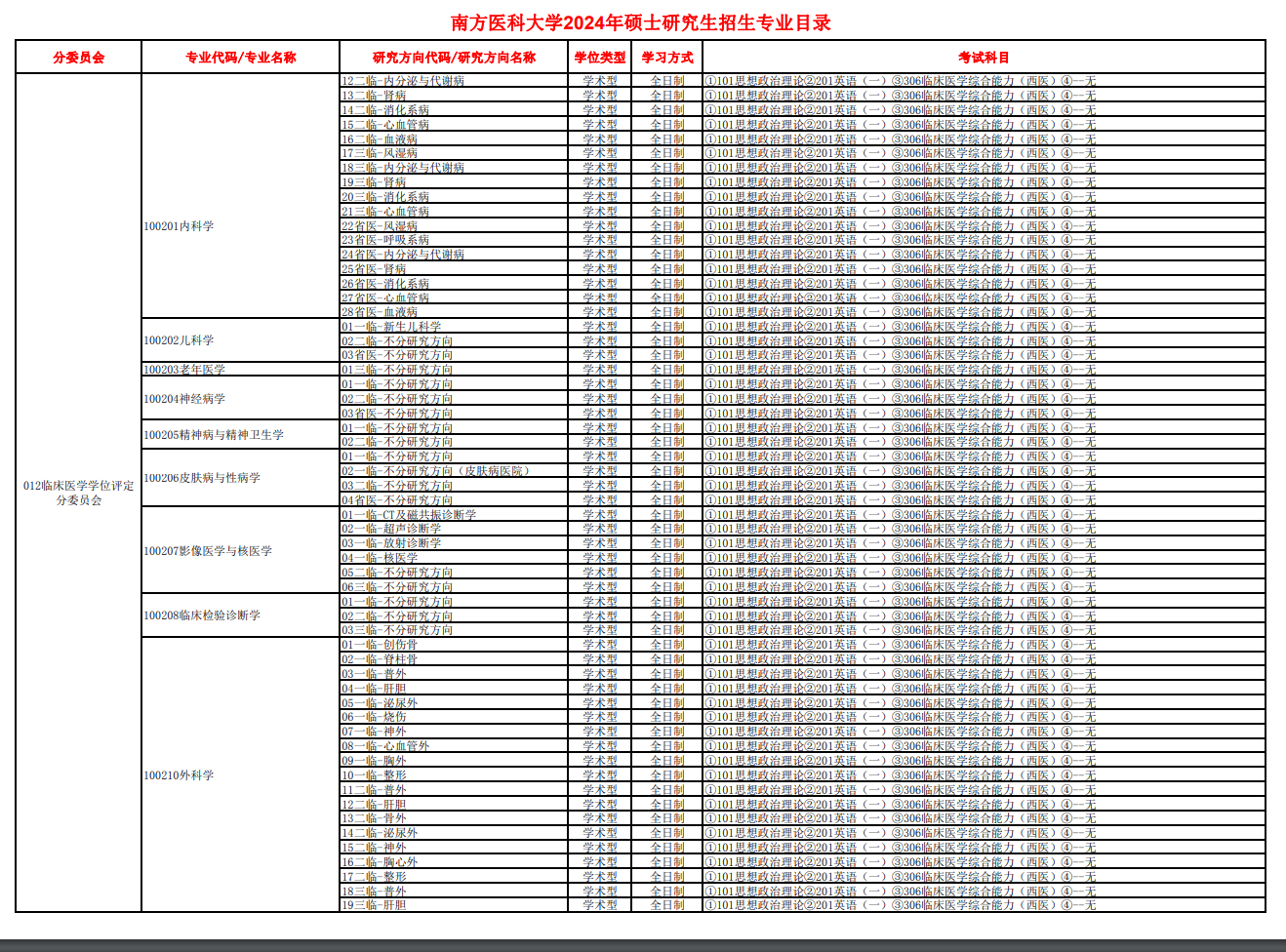南方医科大学2024硕士研究生招生专业目录及考试科目
