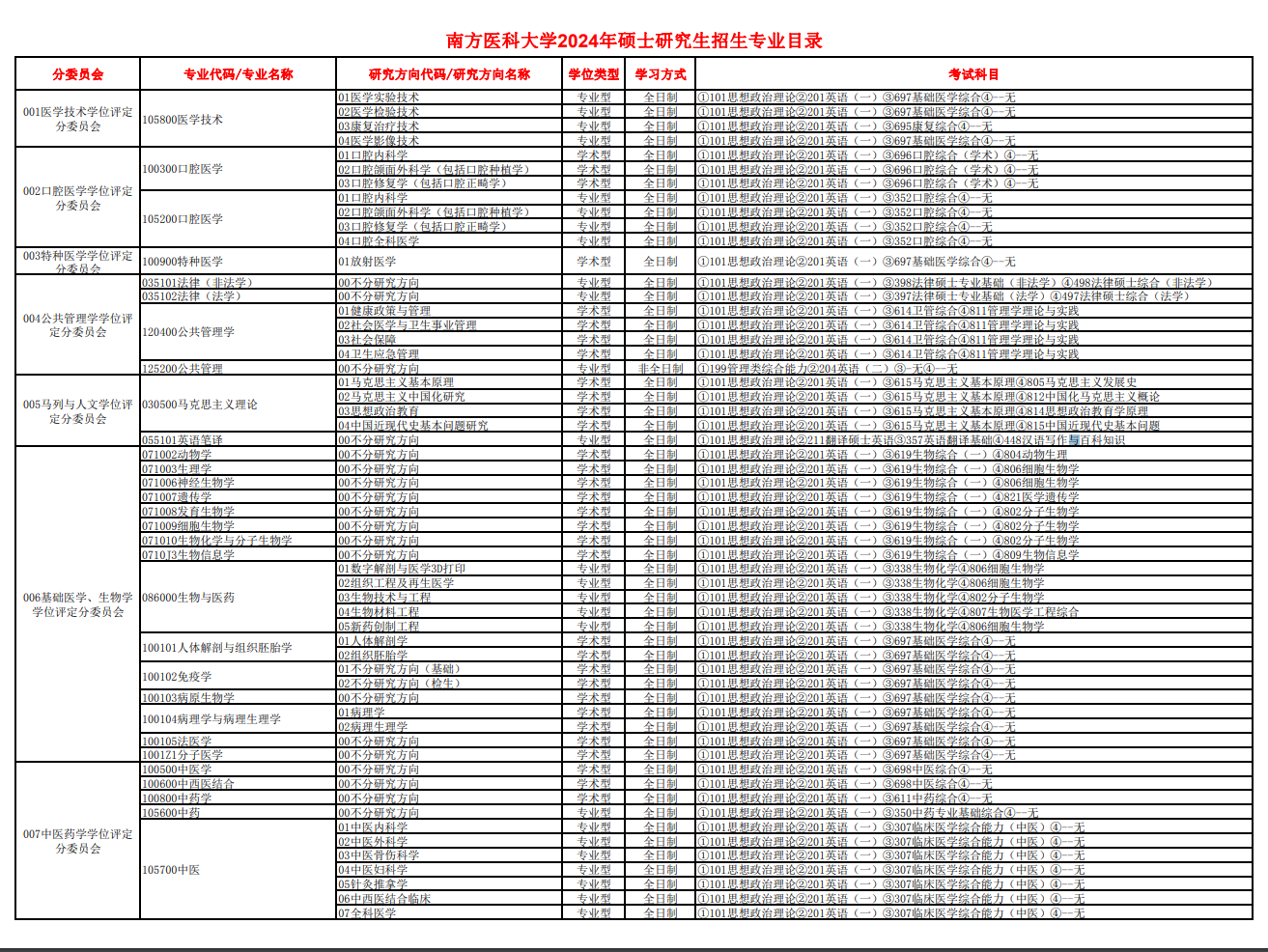 南方医科大学2024硕士研究生招生专业目录及考试科目