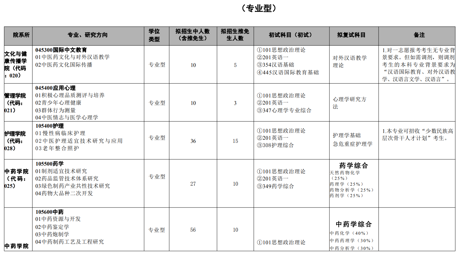 天津中医药大学2024硕士研究生招生专业目录及考试科目