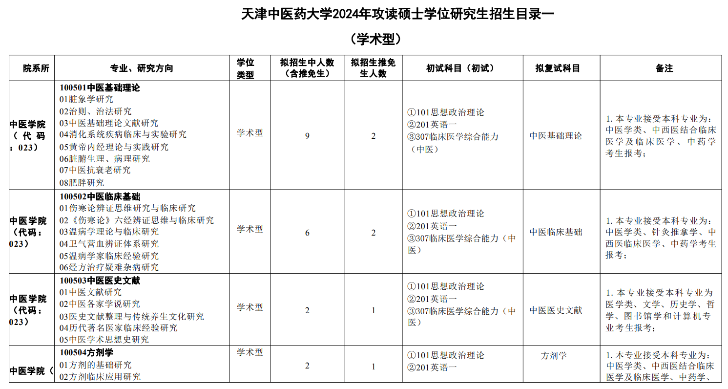 天津中医药大学2024硕士研究生招生专业目录及考试科目