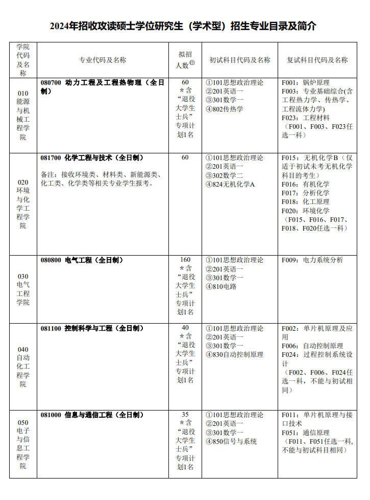 2024年上海电力大学研究生招生简章及各专业招生计划人数