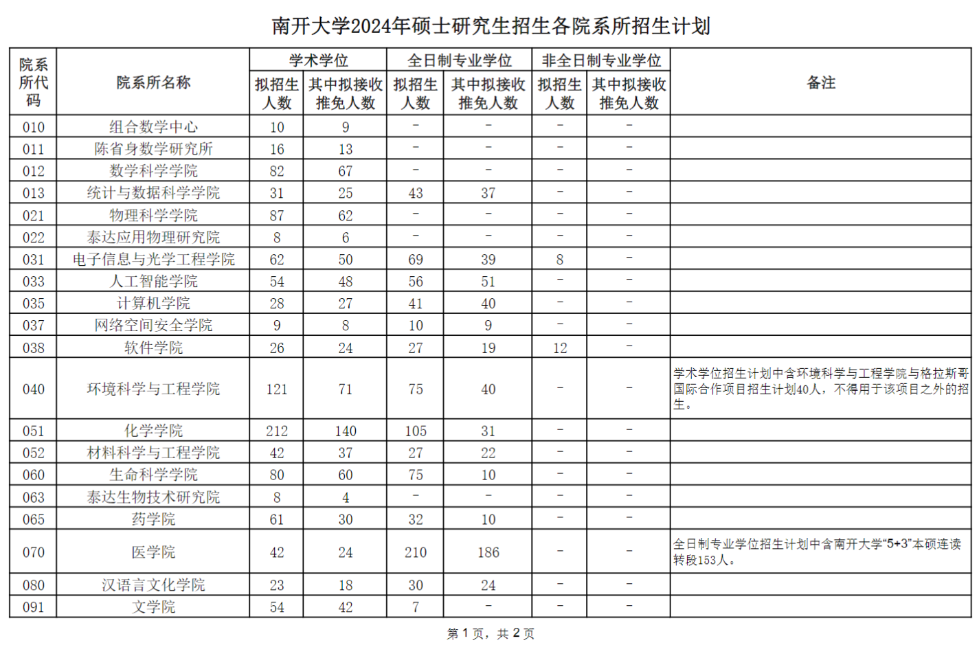 2024年南开大学研究生招生简章及各专业招生计划人数