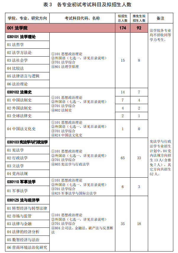 2024年中国政法大学研究生招生简章及各专业招生计划人数