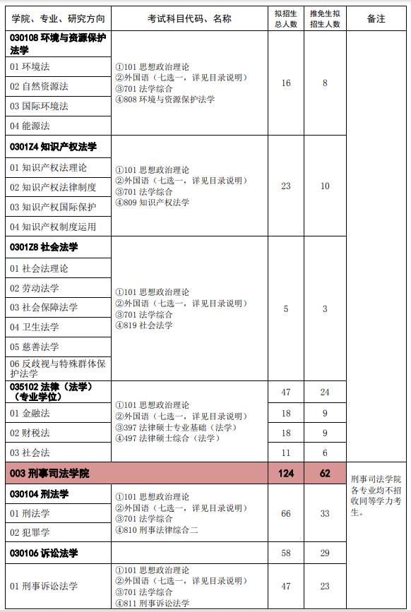 2024年中国政法大学研究生招生简章及各专业招生计划人数