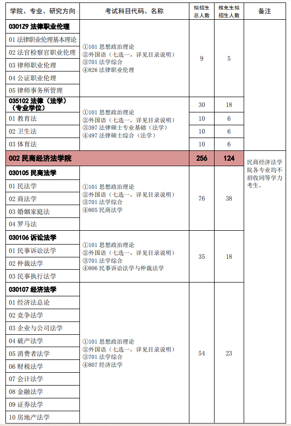 2024年中国政法大学研究生招生简章及各专业招生计划人数