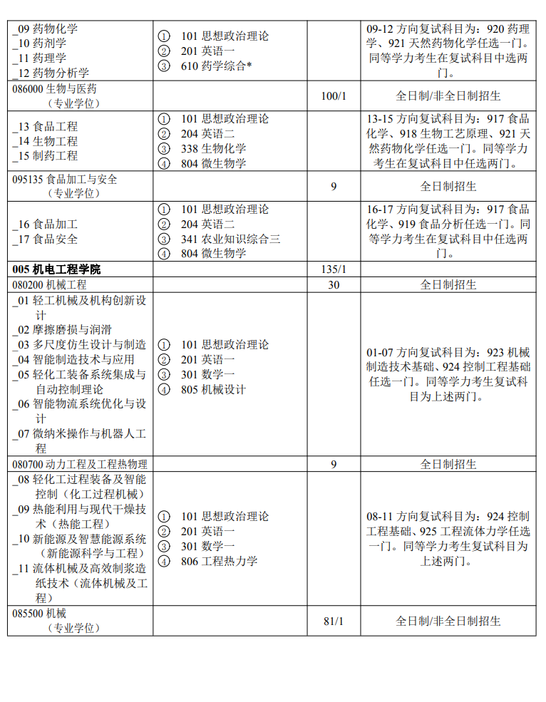 陕西科技大学2024硕士研究生招生专业目录及考试科目