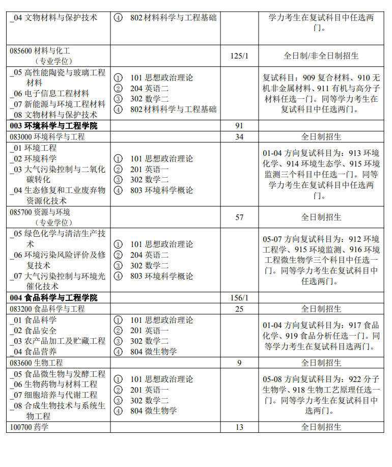 陕西科技大学2024硕士研究生招生专业目录及考试科目