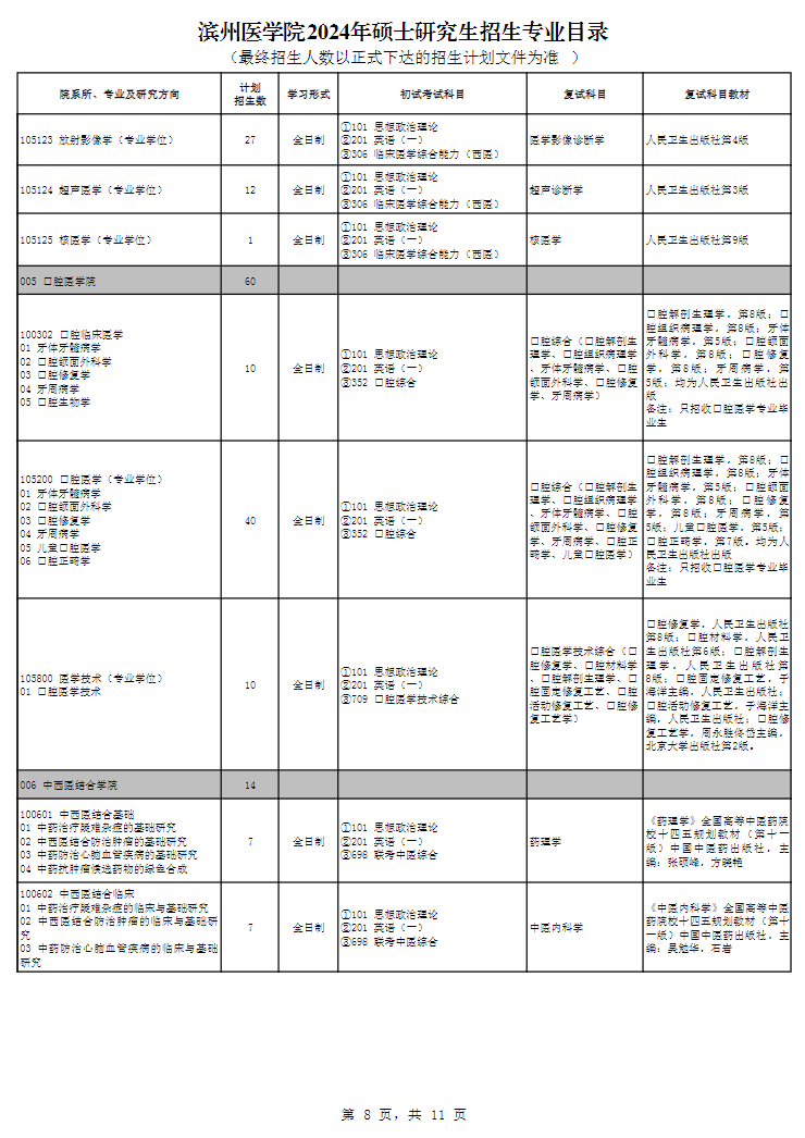 滨州医学院2024硕士研究生招生专业目录及考试科目