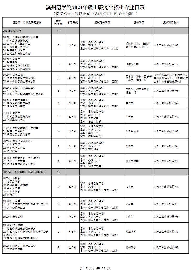 滨州医学院2024硕士研究生招生专业目录及考试科目