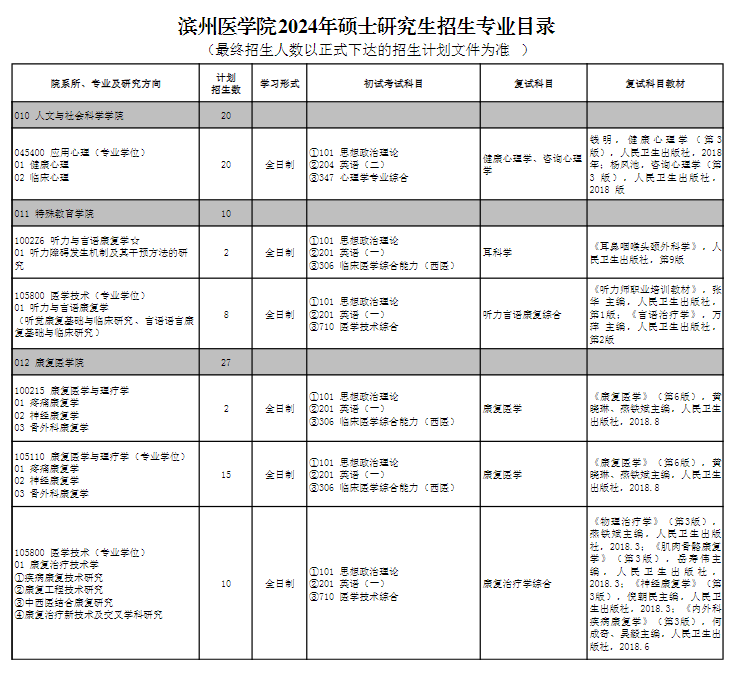 滨州医学院2024硕士研究生招生专业目录及考试科目