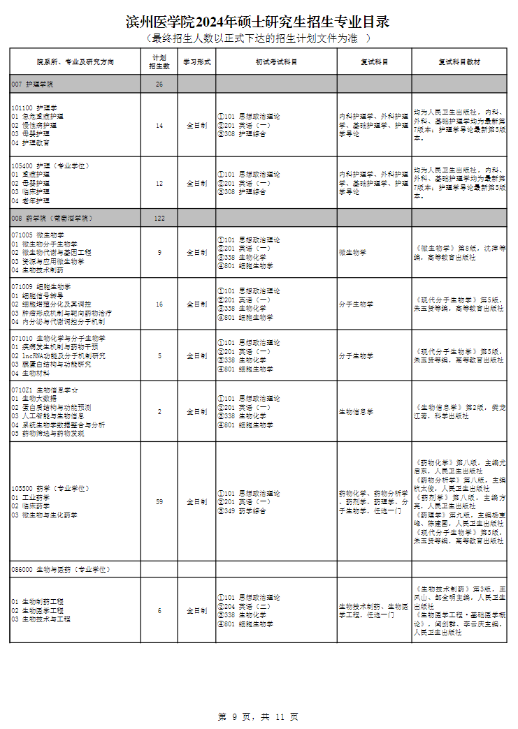 滨州医学院2024硕士研究生招生专业目录及考试科目