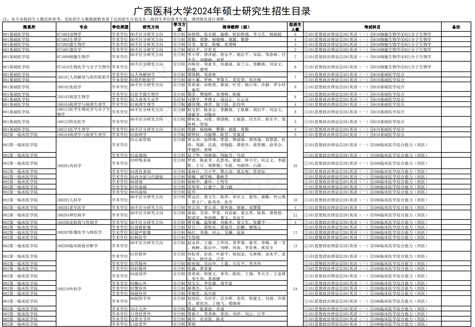 广西医科大学2024硕士研究生招生专业目录及考试科目