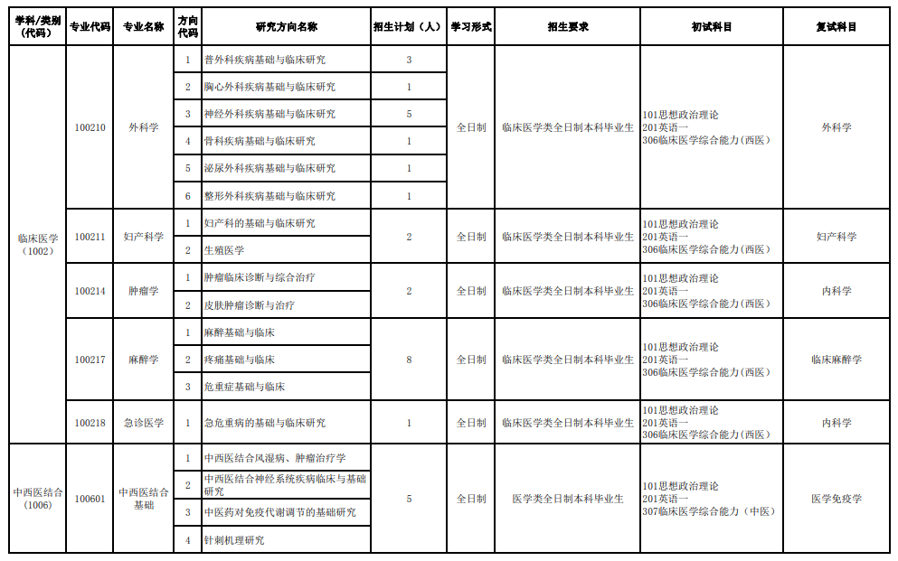 2024年皖南医学院研究生招生简章及各专业招生计划人数