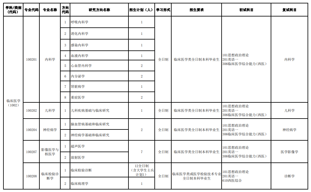 2024年皖南医学院研究生招生简章及各专业招生计划人数