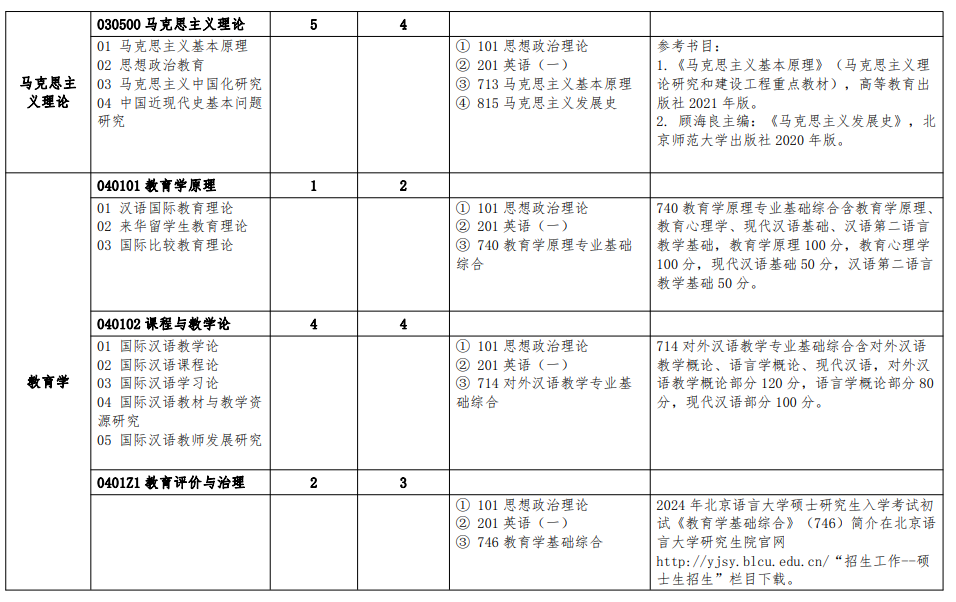 北京语言大学2024硕士研究生招生专业目录及考试科目