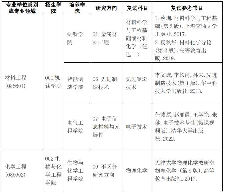 2024年攀枝花学院考研调剂要求及条件