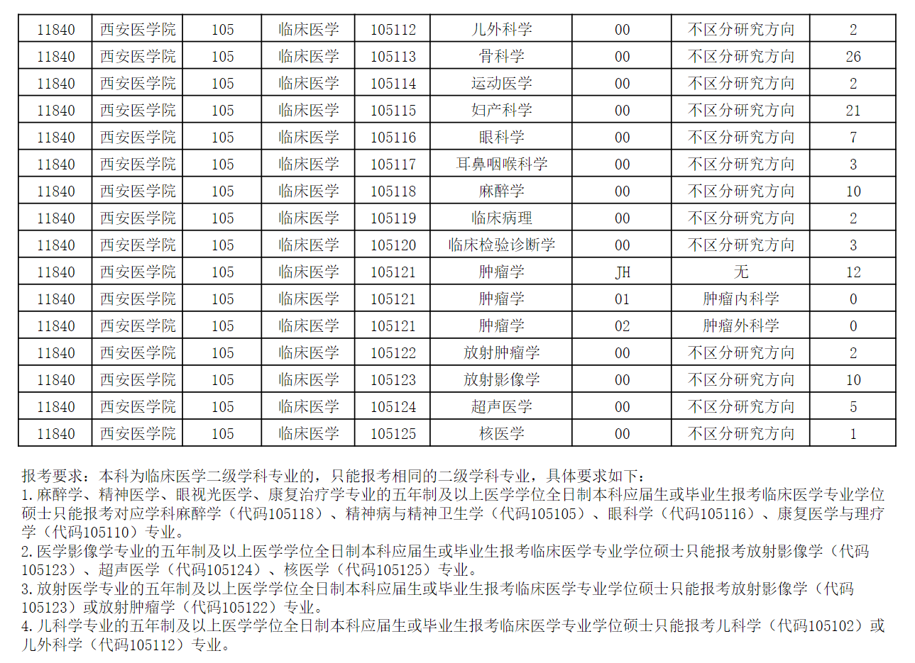 西安医学院2024硕士研究生招生专业目录及考试科目