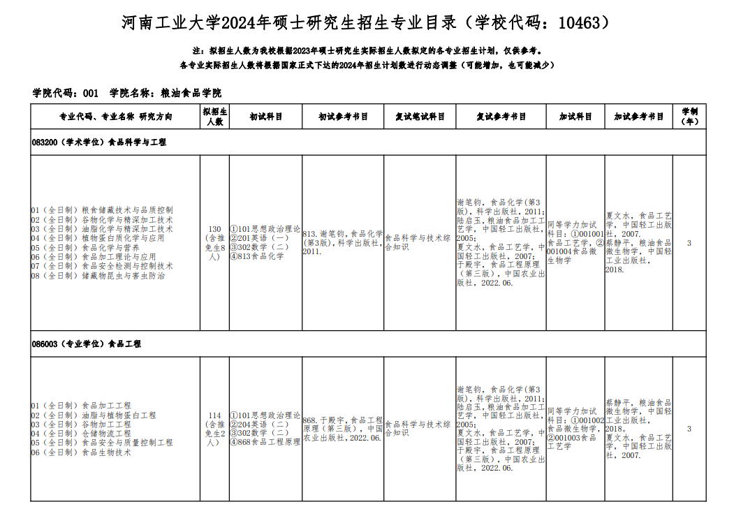 2024年河南工业大学研究生招生简章及各专业招生计划人数