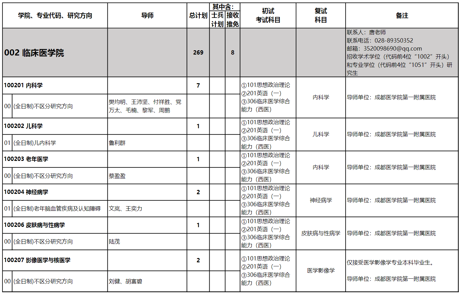 2024年成都医学院研究生招生简章及各专业招生计划人数