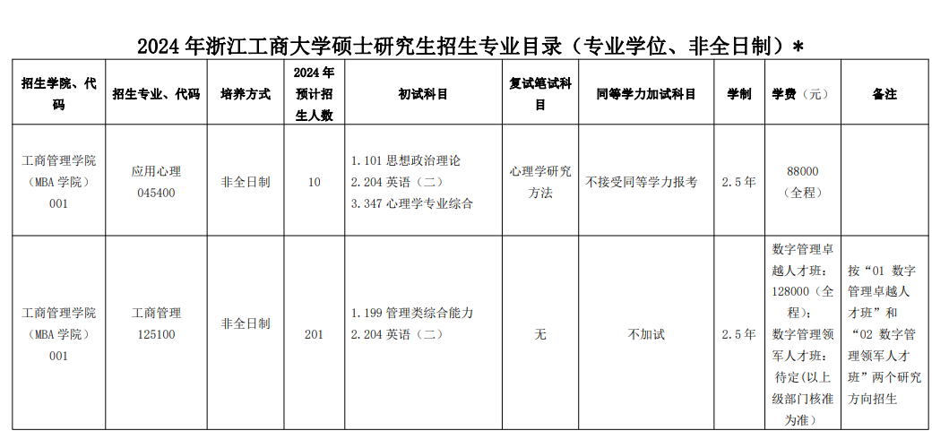 浙江工商大学2024硕士研究生招生专业目录及考试科目