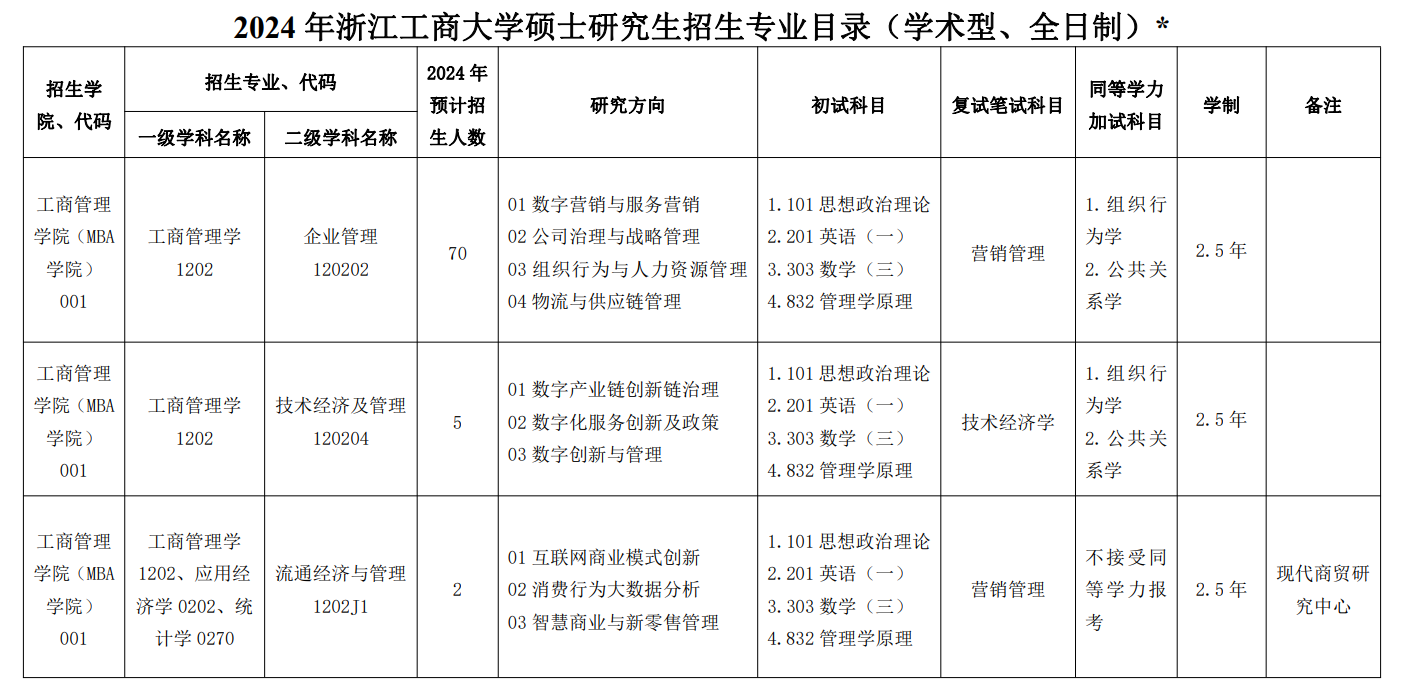 浙江工商大学2024硕士研究生招生专业目录及考试科目