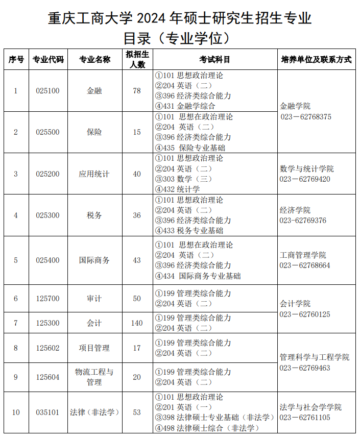 2024年重庆工商大学研究生招生简章及各专业招生计划人数