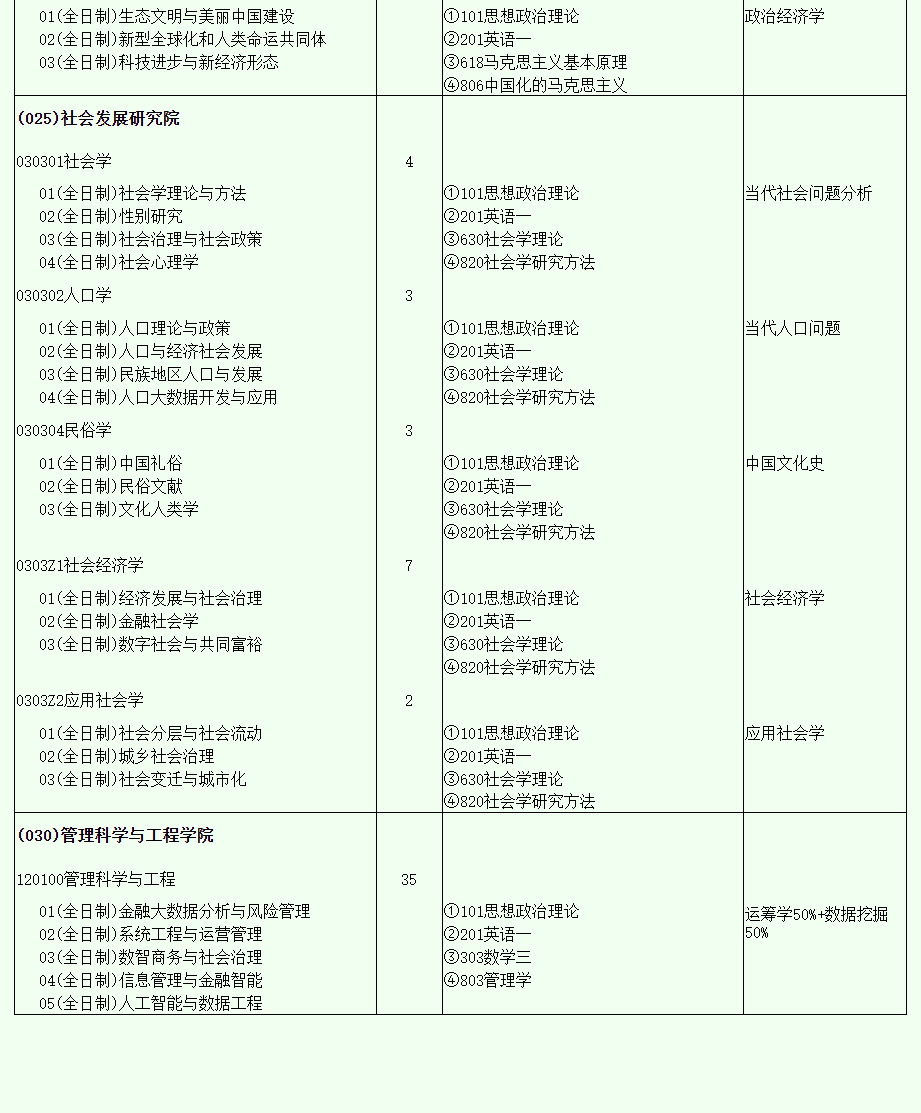 西南财经大学2024硕士研究生招生专业目录及考试科目