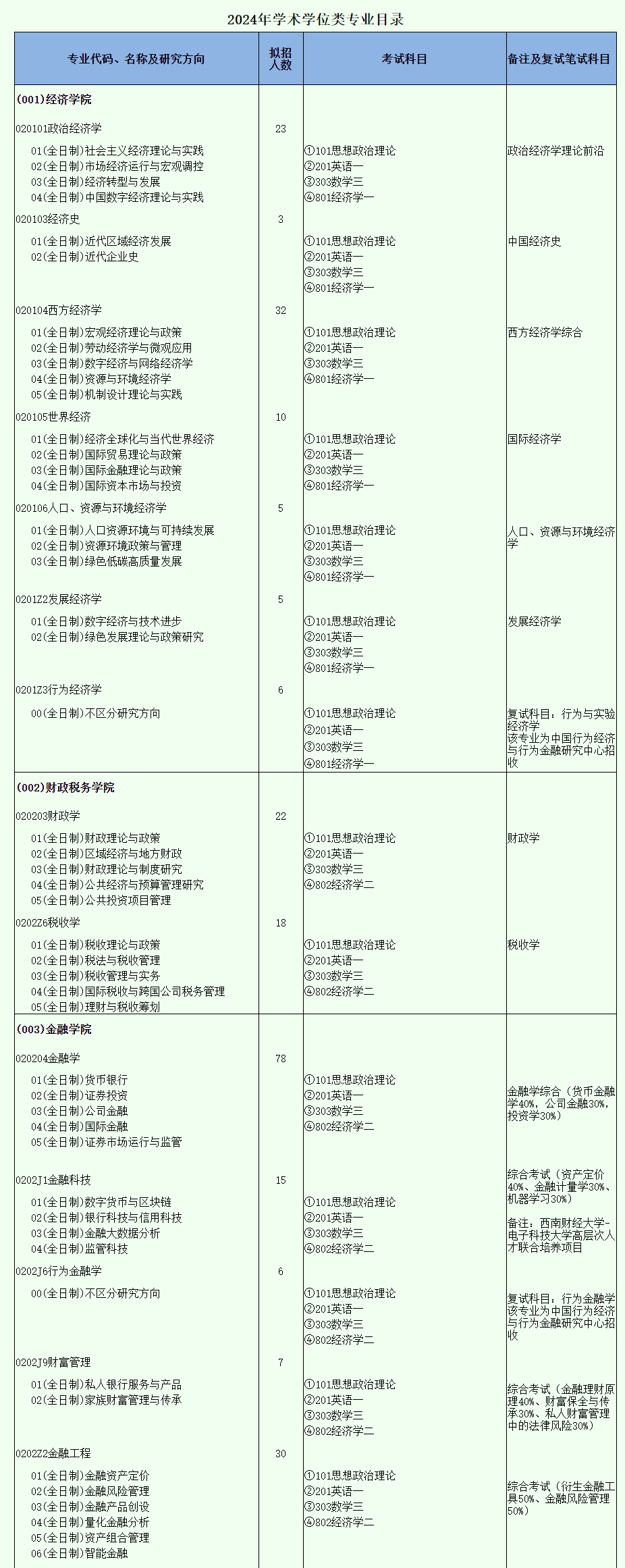 西南财经大学2024硕士研究生招生专业目录及考试科目