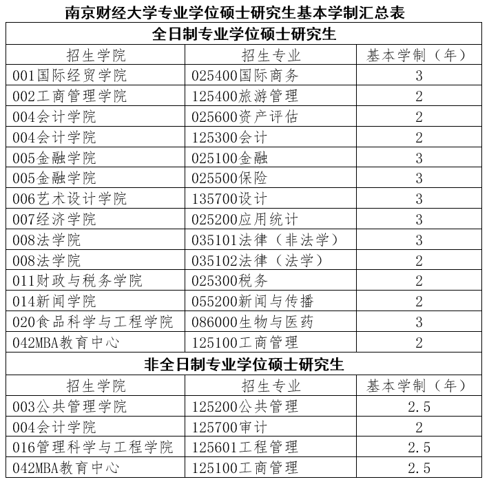 2024年南京财经大学研究生招生简章及各专业招生计划人数