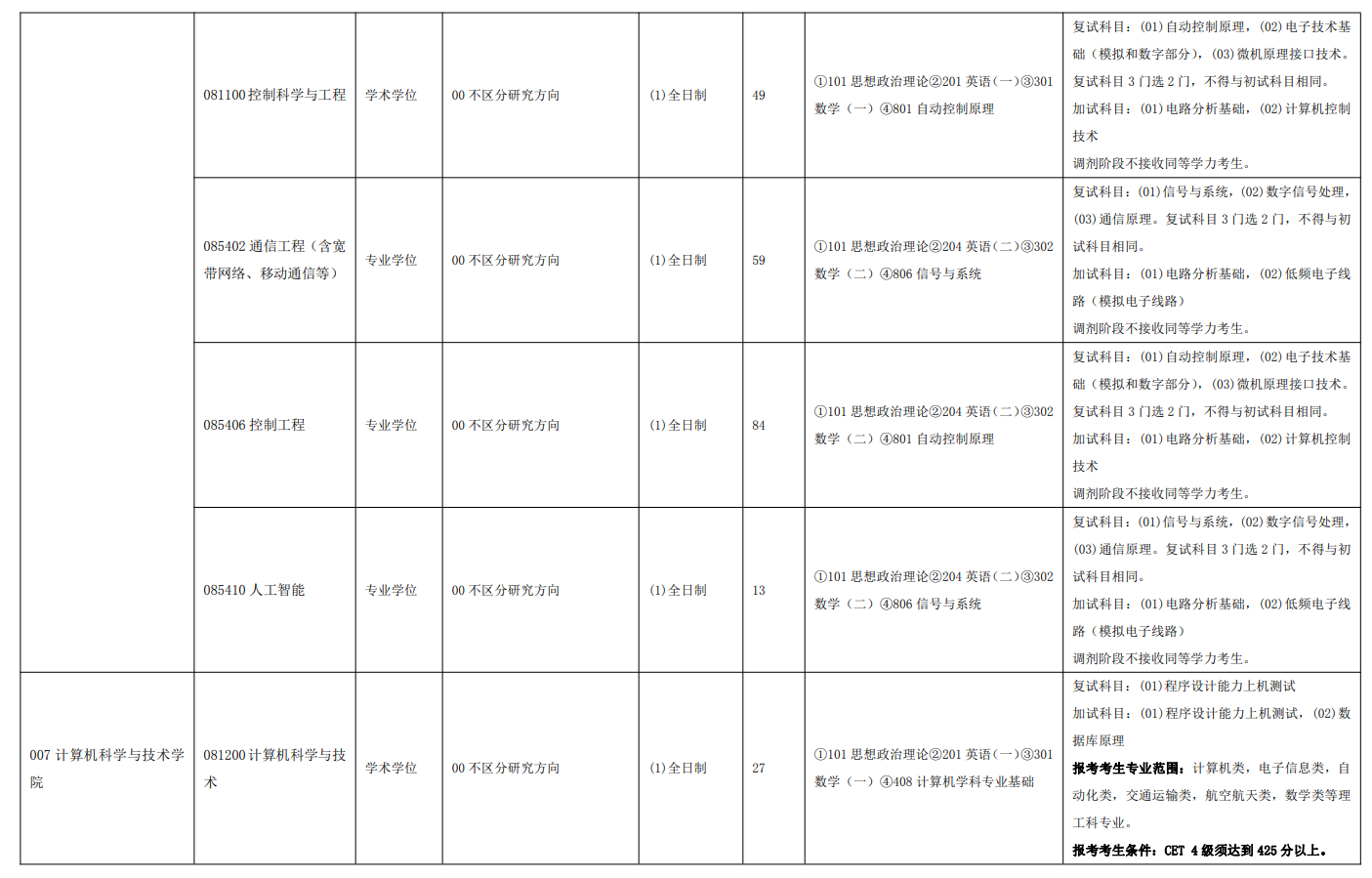 中国民航大学2024硕士研究生招生专业目录及考试科目