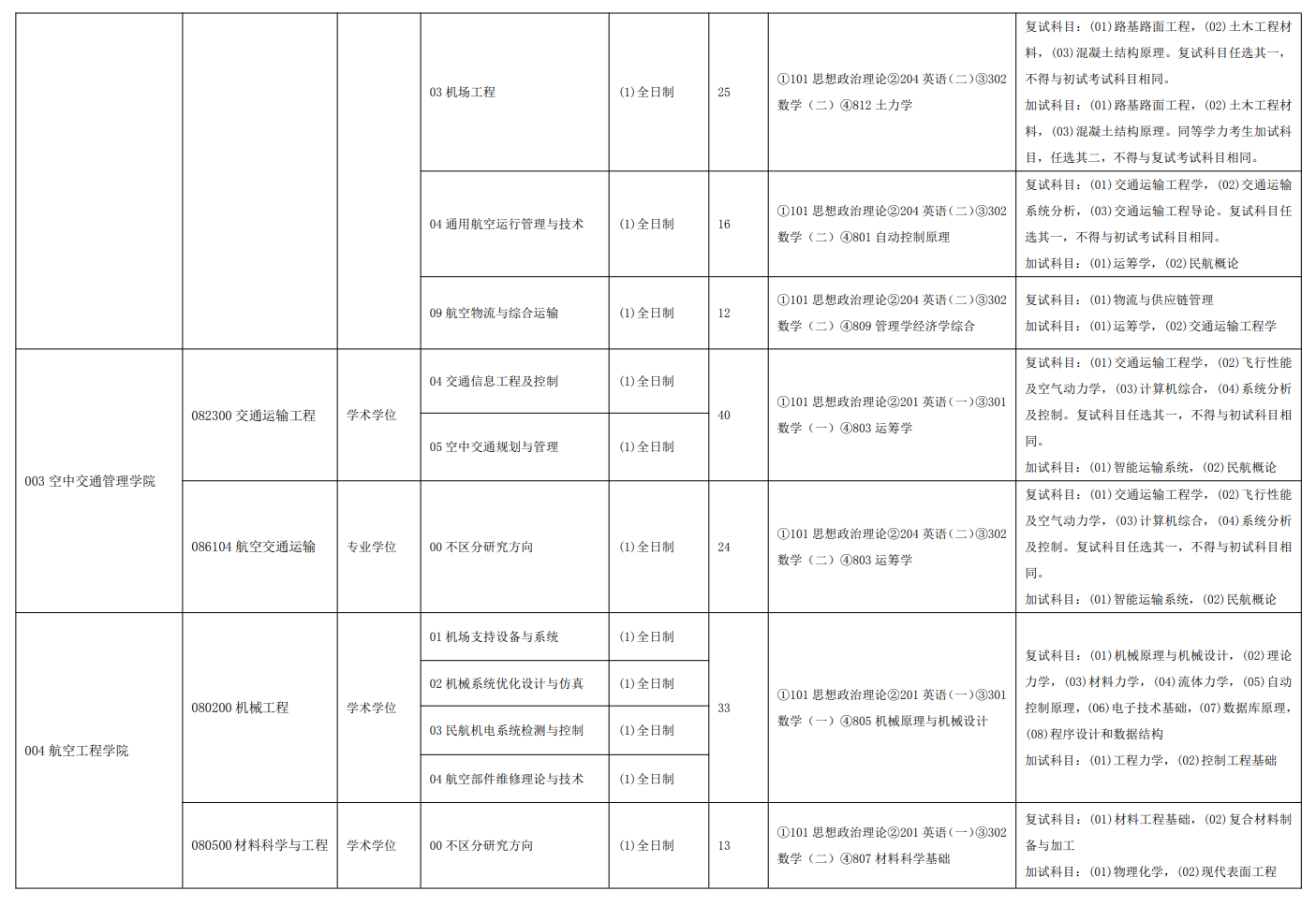 中国民航大学2024硕士研究生招生专业目录及考试科目