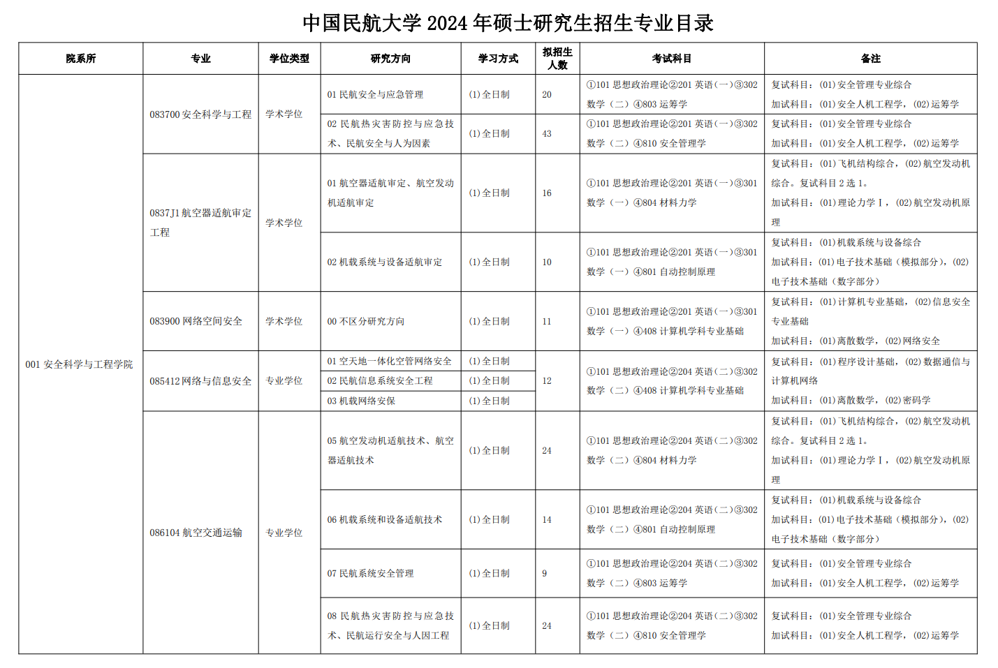 中国民航大学2024硕士研究生招生专业目录及考试科目