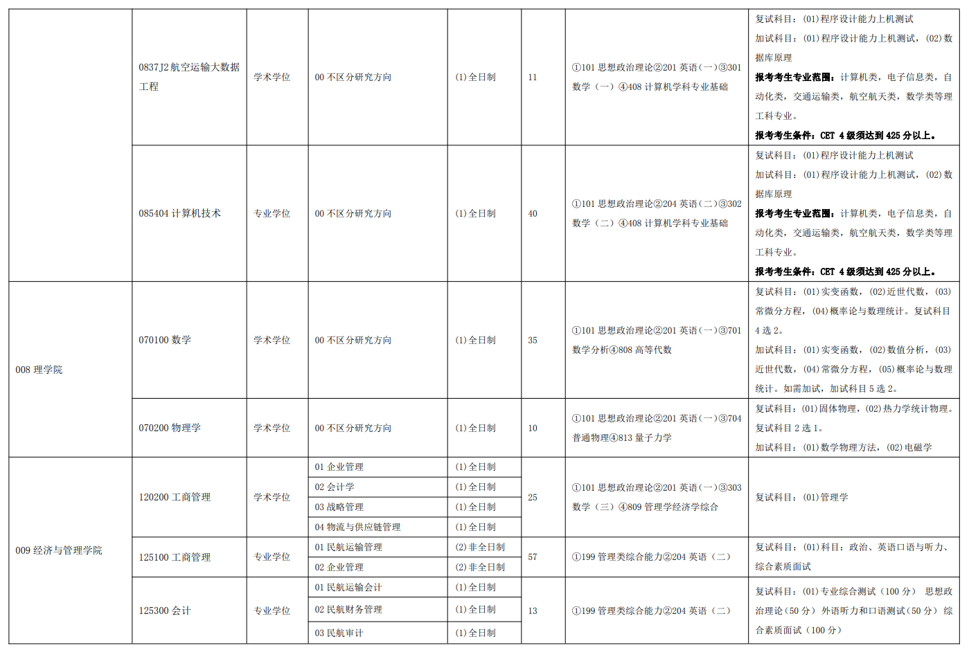 中国民航大学2024硕士研究生招生专业目录及考试科目