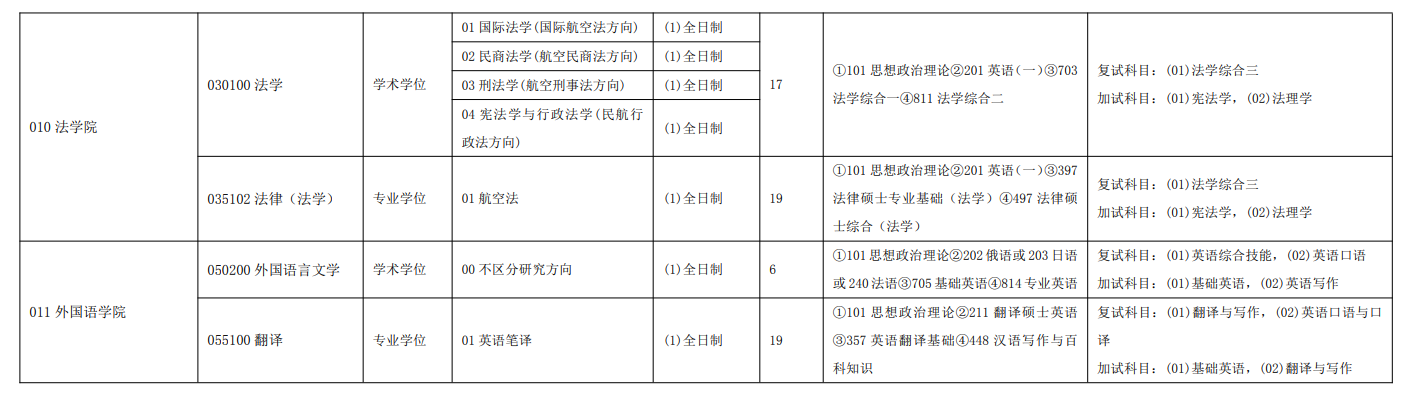 中国民航大学2024硕士研究生招生专业目录及考试科目