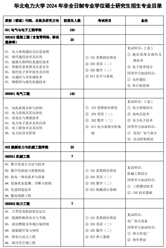 华北电力大学2024硕士研究生招生专业目录及考试科目