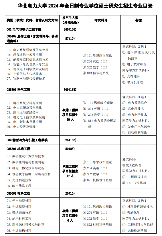 华北电力大学2024硕士研究生招生专业目录及考试科目