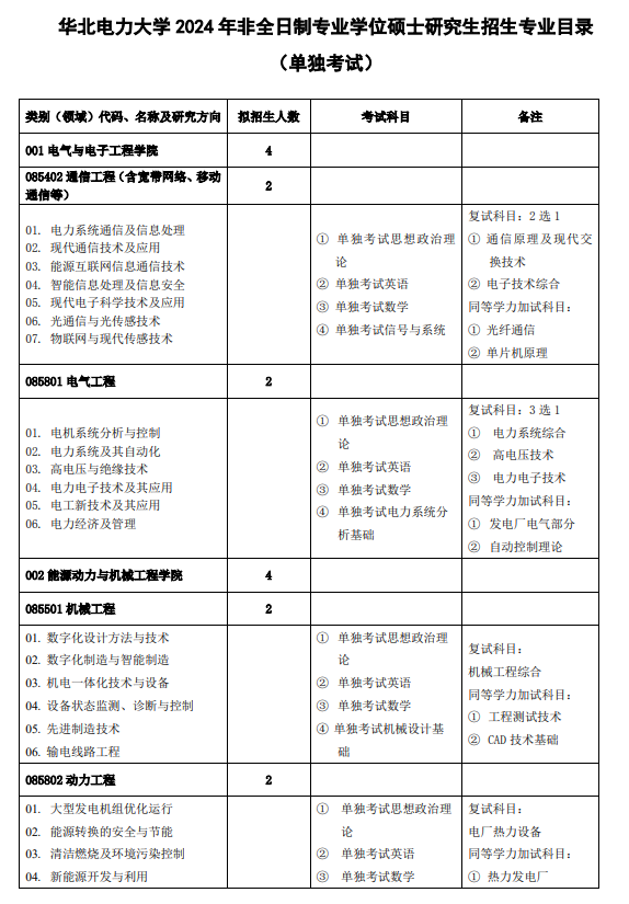 华北电力大学2024硕士研究生招生专业目录及考试科目