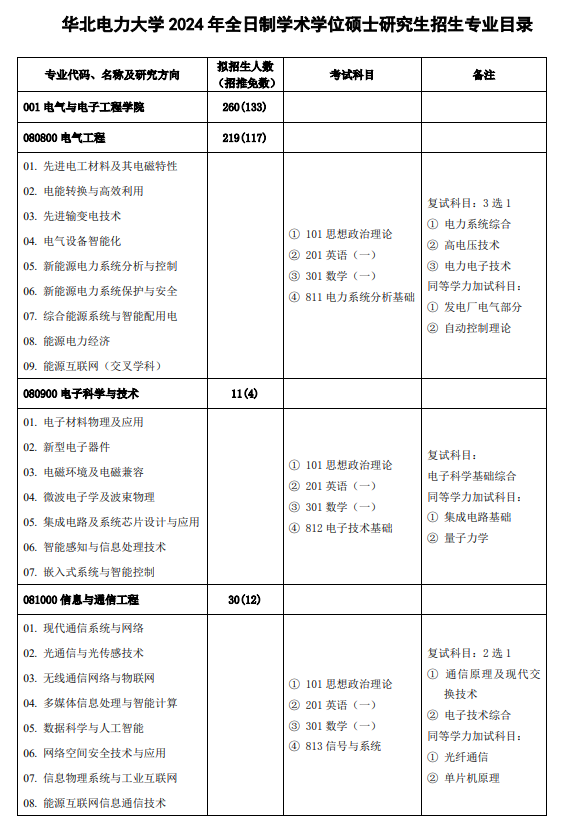 华北电力大学2024硕士研究生招生专业目录及考试科目