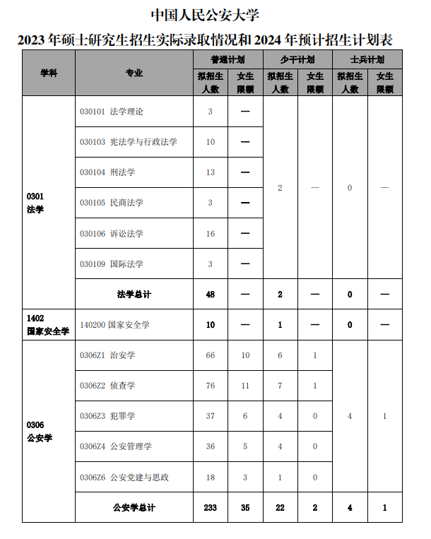 2024年中国人民公安大学研究生招生简章及各专业招生计划人数