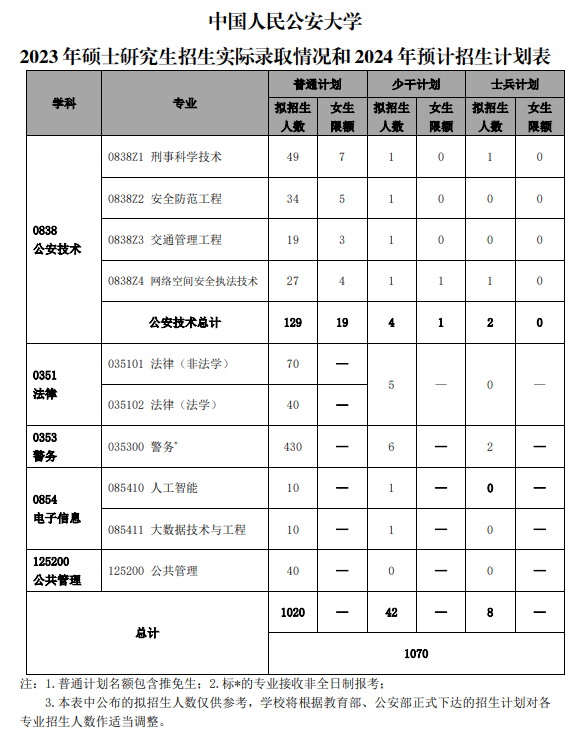 2024年中国人民公安大学研究生招生简章及各专业招生计划人数