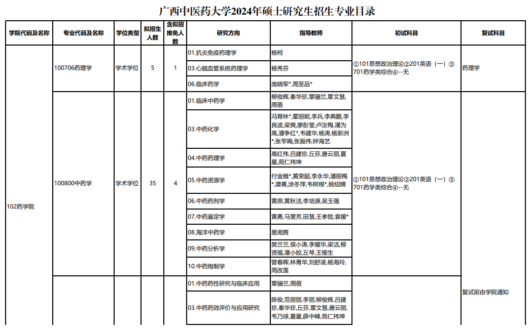 2024年广西中医药大学研究生招生简章及各专业招生计划人数