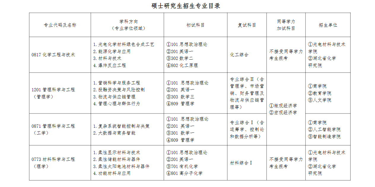 江汉大学2024硕士研究生招生专业目录及考试科目