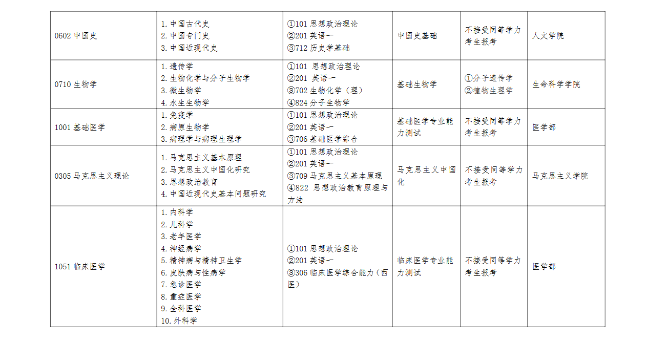 江汉大学2024硕士研究生招生专业目录及考试科目