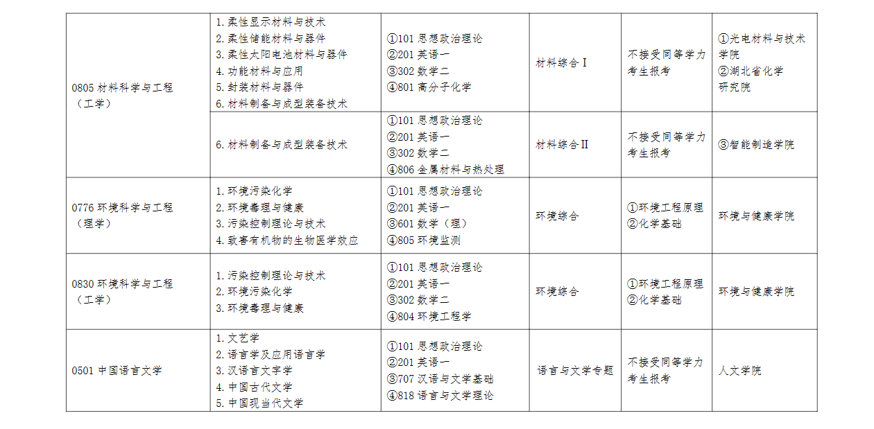 江汉大学2024硕士研究生招生专业目录及考试科目