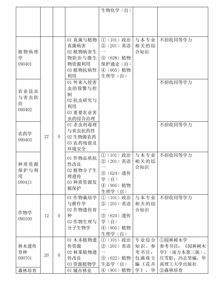 仲恺农业工程学院2024硕士研究生招生专业目录及考试科目