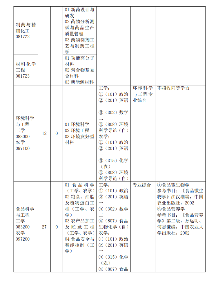 仲恺农业工程学院2024硕士研究生招生专业目录及考试科目