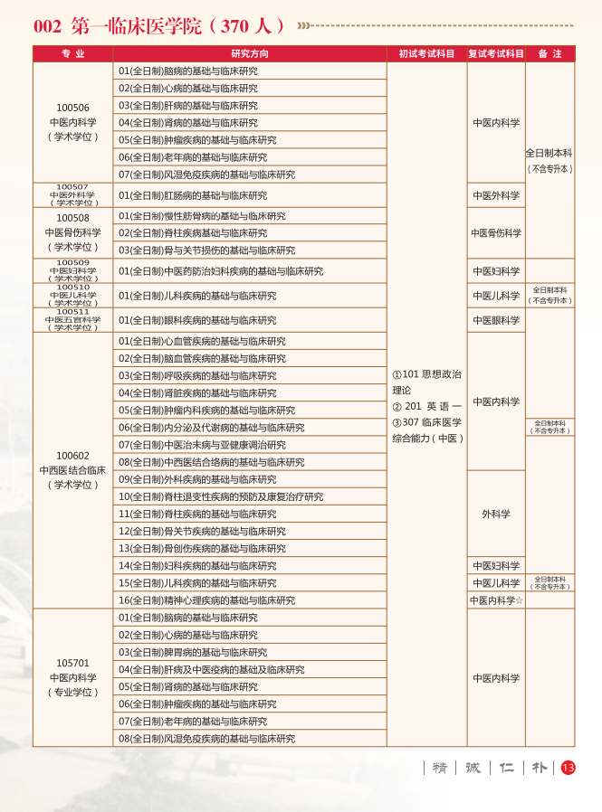 2024年陕西中医药大学研究生招生简章及各专业招生计划人数